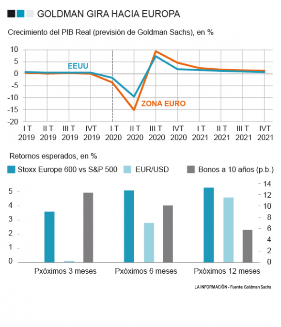 Goldman Sachs gira el timón hacia la renta variable europea