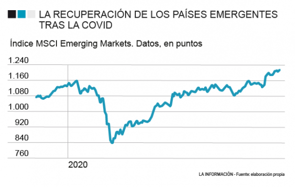 Evolución del índice MSCI Emerging Markets.