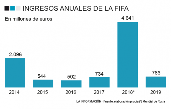 Ingresos FIFA 2014-2019