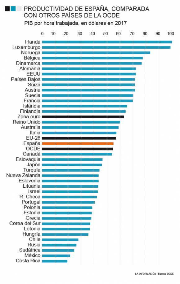 Países por productividad OCDE