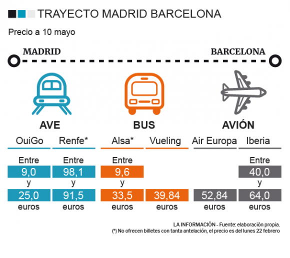 Precio trayecto Madrid Barcelona