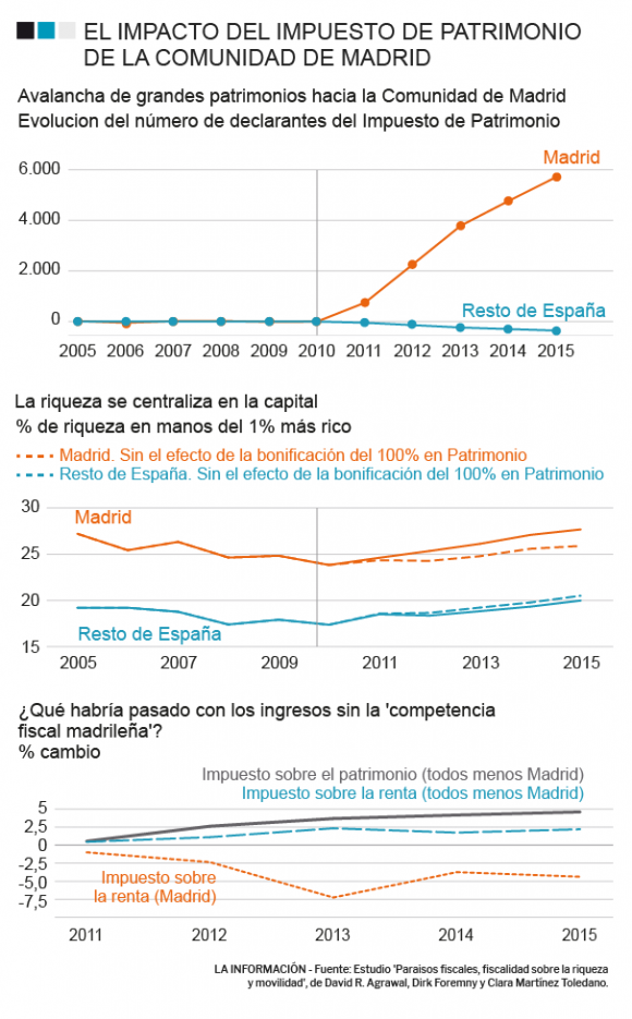 Gráfico consecuencias rebajas fiscales en la Comunidad de Madrid