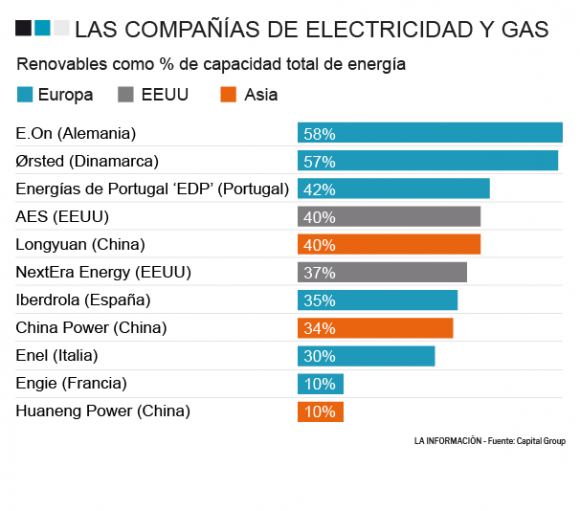 Porcentaje de energía renovable en las compañías de electricidad y gas