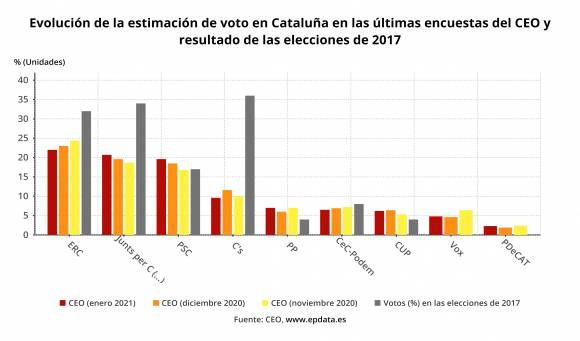 Evolución de la estimación de voto en Cataluña en las últimas encuestas del CEO y resultado de las elecciones de 2017