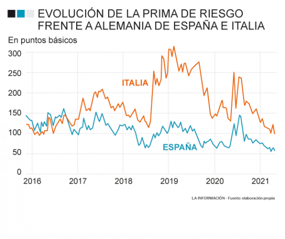 Diferencial entre las primas de riesgo de Italia y España