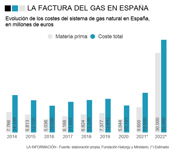 Costes del sistema gasista en España.