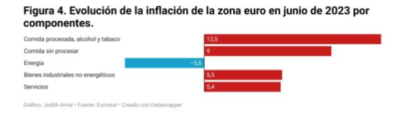 Evolución de la inflación en la zona euro en junio de 2033 por componentes