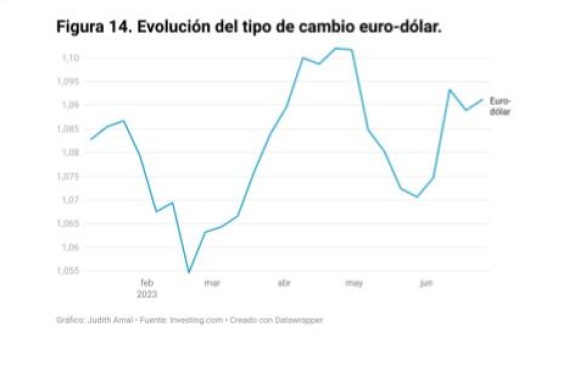 Evolución de tipo cambio euro-dólar
