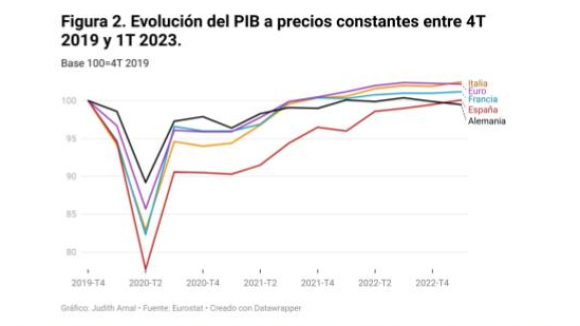 Evoución del PIB a precios constantes entre 4T 2019 y 1T 2023