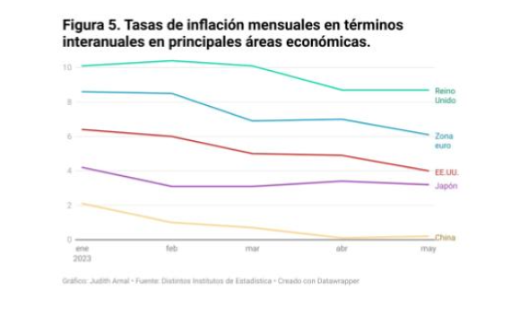 Tasas de inflación mensuales en términos interanuales en principales áreas económicas