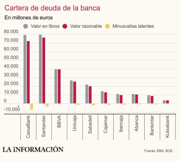 Cartera de deuda de los bancos españoles.