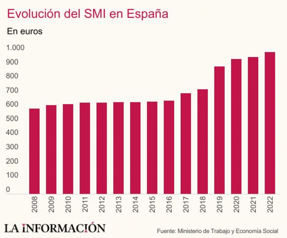 Gráfico de la evolución del SMI resumen del año 2022