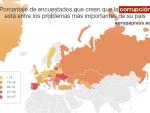 España es, tras Moldavia y Kosovo, el país con más percepción de corrupción pero sólo tiene un 3% de sobornos