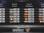 Croacia, Montenegro, R.Checa, Rumanía y Hungría, rivales de España en el Eurobasket 2017
