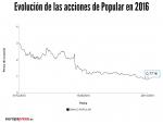 Popular cae un 7,77% en Bolsa y deja el precio de la acción en 0,771 euros