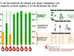 El Banco de Sangre y Tejidos de Navarra anima a hacer donaciones para aumentar las reservas ante la Navidad