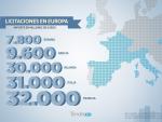 España es el quinto país de la UE en licitaciones, con 8.000 millones de euros