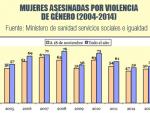 Mujeres asesinadas por violencia de género entre 2004 y 2014