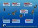 Adeje (Tenerife), Teguise (Lanzarote) y Telde (Gran Canaria), los municipios con más muertes por ahogamientos en 2016