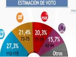 Sigma Dos sitúa a Ciudadanos por delante del PSOE en votos pero no en escaños