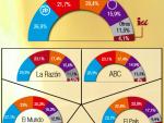 Las cuatro encuestas del lunes: El PP gana mientras PSOE y Ciudadanos se disputan la segunda posición