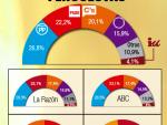 Media de encuestas antes de las elecciones generales 2015 del 20D