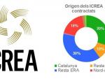 Puigdemont resalta la "excelencia" de Icrea y apuesta por que revierta en la sociedad