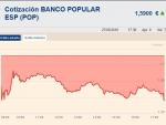 Popular pierde un 32,51% en Bolsa desde el anuncio de ampliación de capital