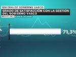 El 71,3% de la sociedad vasca aprueba la gestión del Gobierno vasco y un 64,7% valora positivamente el pacto PNV-PSE