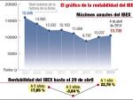 El gráfico de la rentabilidad del IBEX.