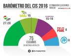 El PNV ganaría las elecciones con 27 ó 28 escaños, seguido de EH Bildu con 16 y Elkarrekin Podemos 15 ó 16