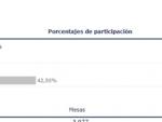 La participación en Galicia se sitúa en el 14,92% y sube más de dos puntos