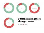 Radiografía de los universitarios españoles, en 9 gráficos