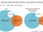 La deuda de Cataluña.