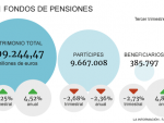 Gráfico fondo de pensiones, ahorradores, datos de Inverco