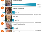 Mayores fortunas de España