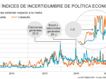 El aumento de la incertidumbre política
