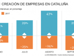 Creación de empresas en Cataluña en septiembre