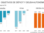 Objetivos de déficit autonómicos