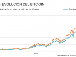 Evolución del precio y capitalización de mercado del Bitcoin