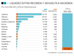 Liquidez extra recibida y devuelta por las CCAA entre 2012 y 2016