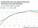 Gráfico 1: Variación de salarios reales por deciles en España