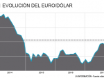 Evolución euro/dólar