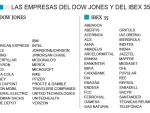 Listado empresas Dow jones e Ibex 35