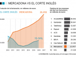 Gráfico de la evolución de ingresos de Mercadona y El Corte Inglés.