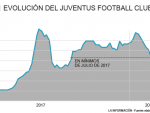 Evolución Juventus en bolsa