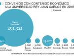 Gráfico de la financiación de la Universidad Rey Juan Carlos en 2016.