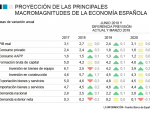 Proyecciones económicas 2018-2020 del Banco de España