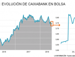 Gráfico evolución CaixaBank en el Ibex 29 de junio de 2018
