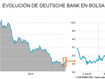 Evolución de Deutsche Bank en bolsa